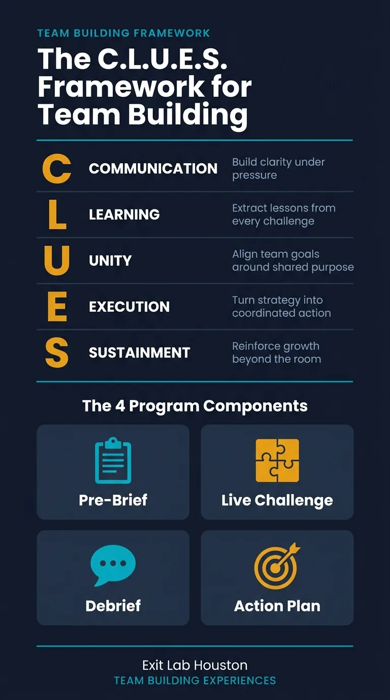 Dark navy infographic breaking down the C.L.U.E.S. team building framework with gold letters, teal accents, and four program component boxes