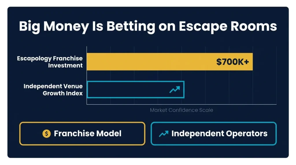 Horizontal bar chart comparing $700K+ Escapology franchise investment vs Independent Venue Growth Index on a Market Confidence Scale, deep navy and gold
