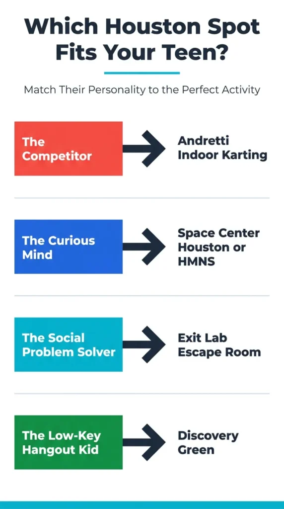 Vertical infographic matching four teen personality types to Houston activities: Competitor to Andretti Karting, Curious Mind to Space Center, Social Problem Solver to Exit Lab Escape Room, Low-Key Kid to Discovery Green