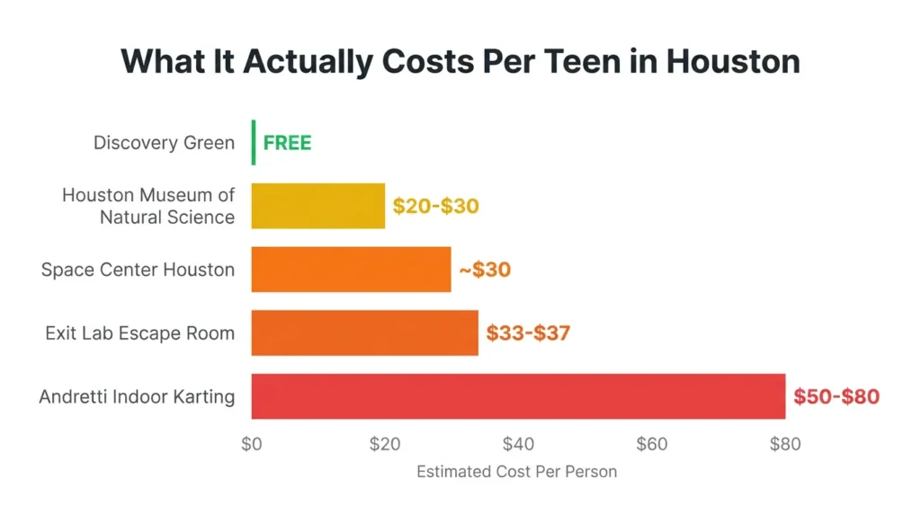 Horizontal bar chart ranking 5 Houston summer activities by cost per teen, from free Discovery Green to $50-$80 Andretti Karting